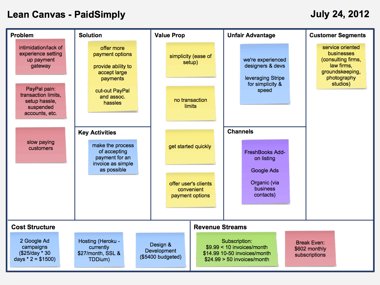 Canvas example. Бизнес-модель Lean Canvas. Таблица Lean Canvas. Lean Canvas высокоуровневый концепт. Блоки Lean Canvas.